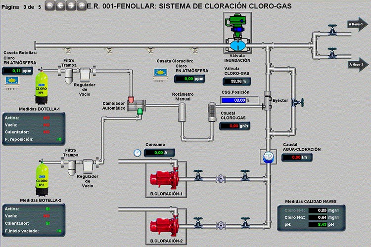 Diagram of the chlorination system