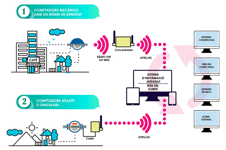 Esquema de funcionament de la telelectura